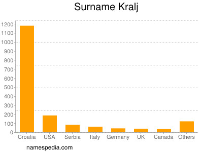 Surname Kralj