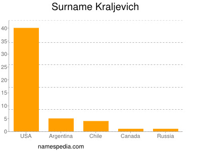 Surname Kraljevich