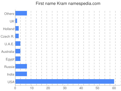 Given name Kram