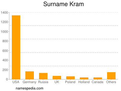Surname Kram