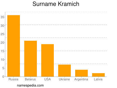 Surname Kramich