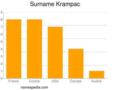 Surname Krampac