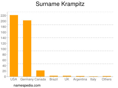 Surname Krampitz