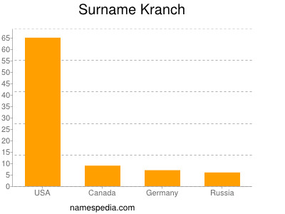 Surname Kranch