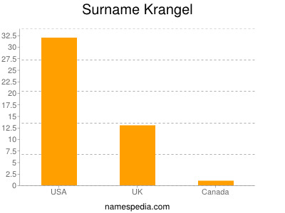 Surname Krangel