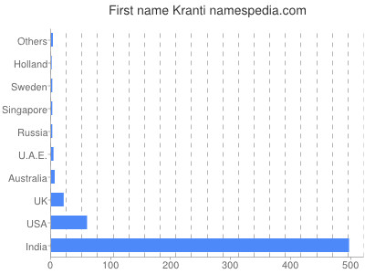 Given name Kranti