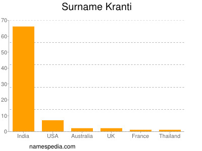 Surname Kranti