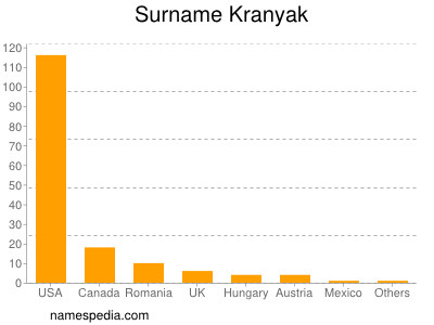 Surname Kranyak