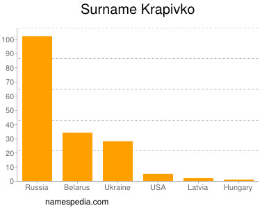 Surname Krapivko