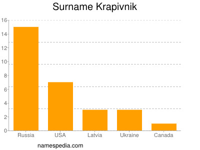 Surname Krapivnik