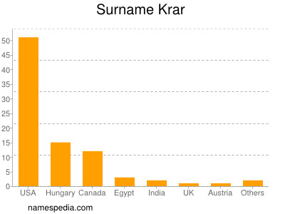 Surname Krar