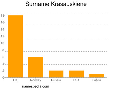 Surname Krasauskiene