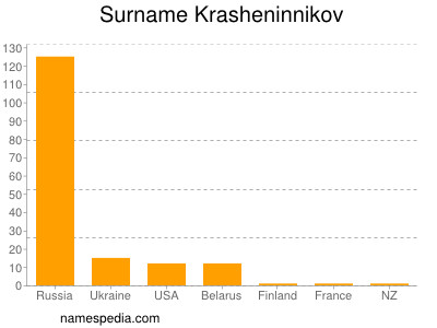 Surname Krasheninnikov