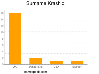 Surname Krashiqi