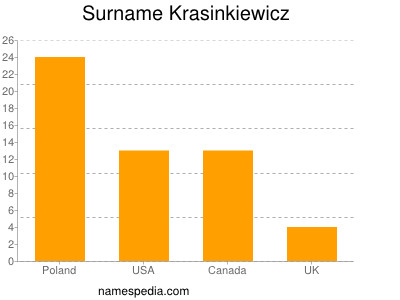 Surname Krasinkiewicz