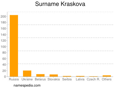 Surname Kraskova
