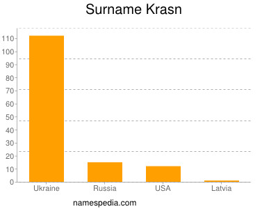 Surname Krasn