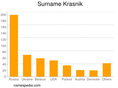 Surname Krasnik