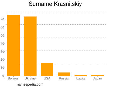 Surname Krasnitskiy