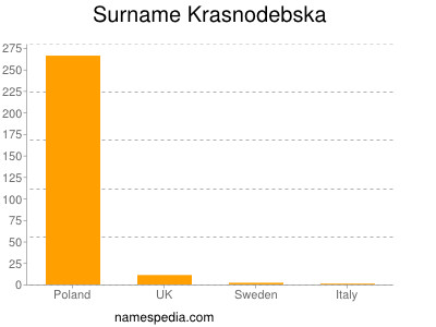 Surname Krasnodebska