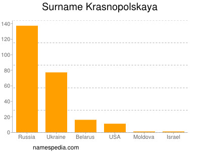 Surname Krasnopolskaya