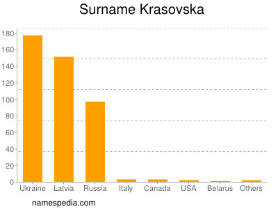 Surname Krasovska