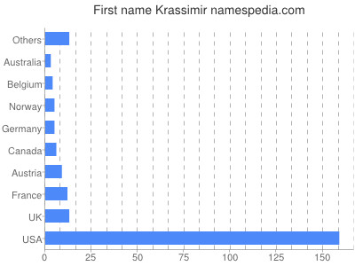 Given name Krassimir