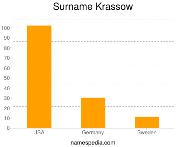 Surname Krassow