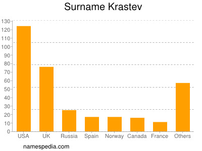Surname Krastev