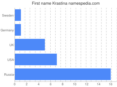 Given name Krastina