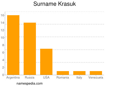 Surname Krasuk