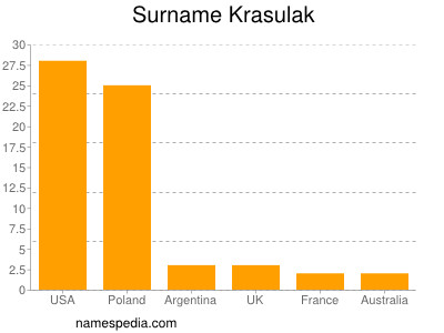 Surname Krasulak