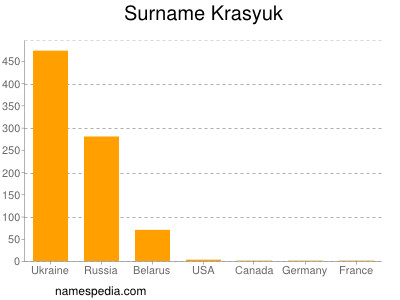 Surname Krasyuk