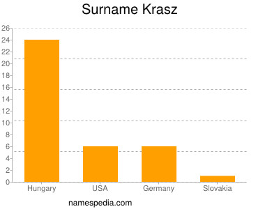Surname Krasz