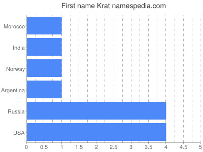Given name Krat