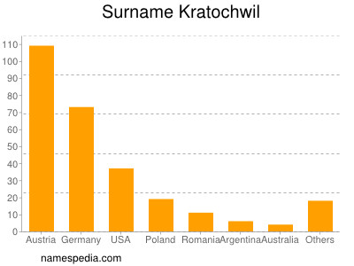 Surname Kratochwil