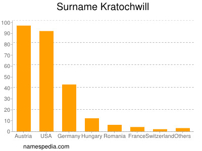 Surname Kratochwill