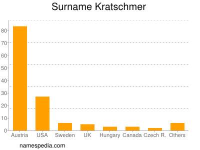 Surname Kratschmer