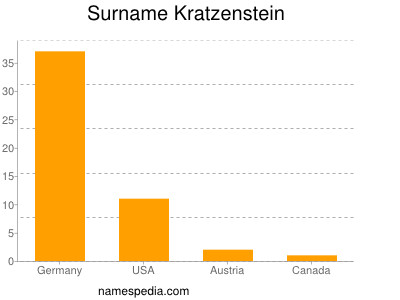 Surname Kratzenstein