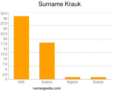 Surname Krauk
