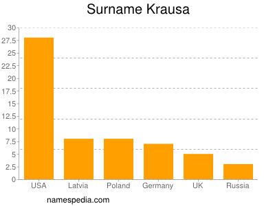 Surname Krausa
