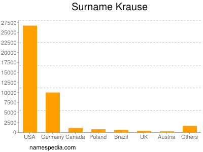 Surname Krause