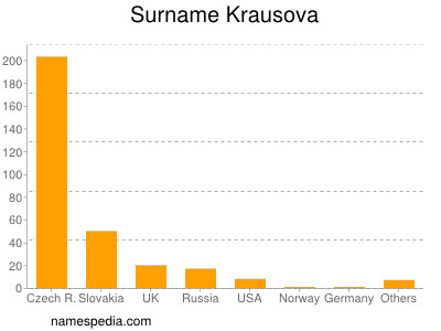 Surname Krausova