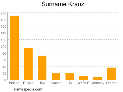 Surname Krauz