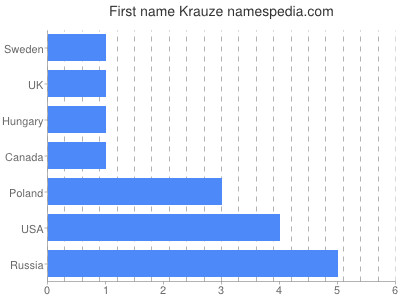 Given name Krauze