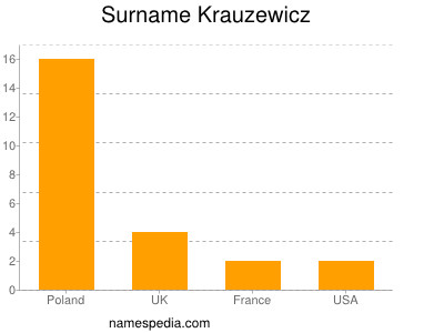 Surname Krauzewicz
