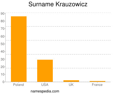 Surname Krauzowicz