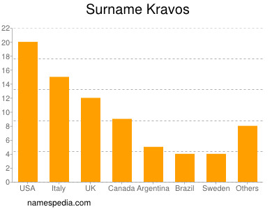 Surname Kravos