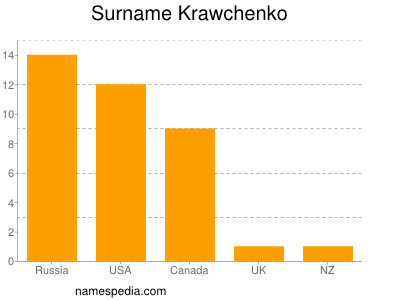 Surname Krawchenko
