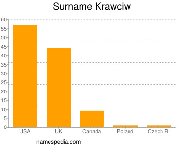 Surname Krawciw
